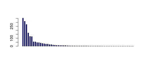 Tag Count based mRNA-Abundances across 87 different Tissues (TPM)