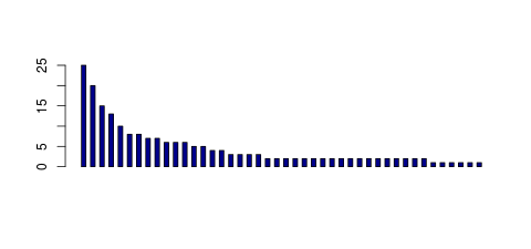 Tag Count based mRNA-Abundances across 87 different Tissues (TPM)