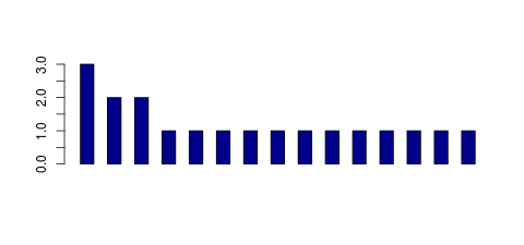 Tag Count based mRNA-Abundances across 87 different Tissues (TPM)