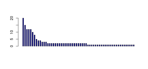 Tag Count based mRNA-Abundances across 87 different Tissues (TPM)