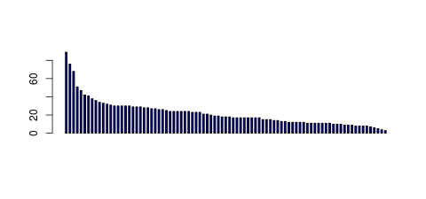 Tag Count based mRNA-Abundances across 87 different Tissues (TPM)