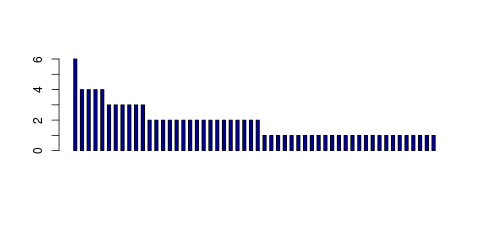 Tag Count based mRNA-Abundances across 87 different Tissues (TPM)