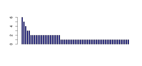 Tag Count based mRNA-Abundances across 87 different Tissues (TPM)