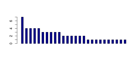 Tag Count based mRNA-Abundances across 87 different Tissues (TPM)