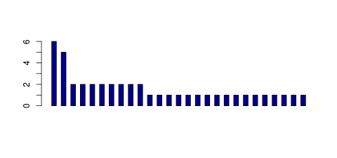 Tag Count based mRNA-Abundances across 87 different Tissues (TPM)