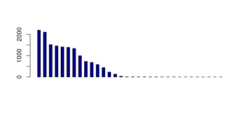 Tag Count based mRNA-Abundances across 87 different Tissues (TPM)