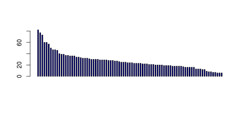 Tag Count based mRNA-Abundances across 87 different Tissues (TPM)