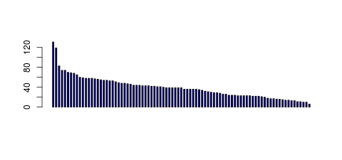 Tag Count based mRNA-Abundances across 87 different Tissues (TPM)
