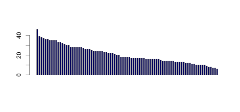 Tag Count based mRNA-Abundances across 87 different Tissues (TPM)