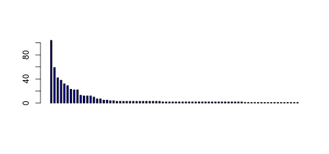 Tag Count based mRNA-Abundances across 87 different Tissues (TPM)