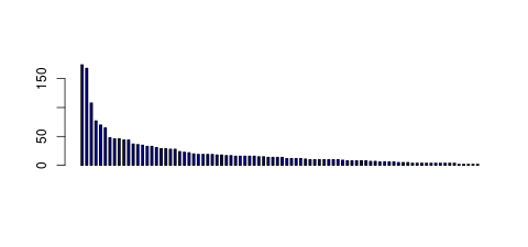 Tag Count based mRNA-Abundances across 87 different Tissues (TPM)