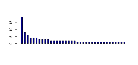 Tag Count based mRNA-Abundances across 87 different Tissues (TPM)